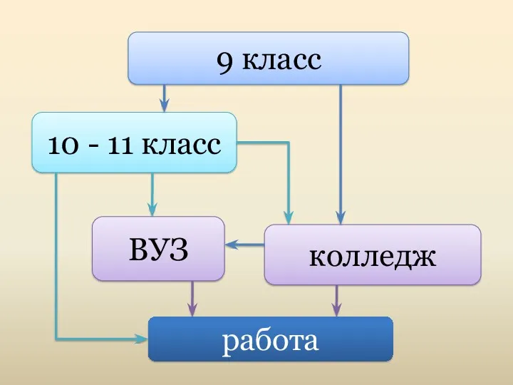 9 класс 10 - 11 класс колледж ВУЗ работа