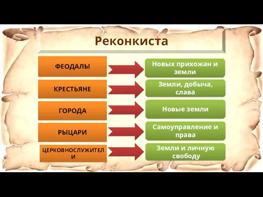 ФЕОДАЛЫ КРЕСТЬЯНЕ ГОРОДА РЫЦАРИ ЦЕРКОВНОСЛУЖИТЕЛИ Новые земли Земли и личную