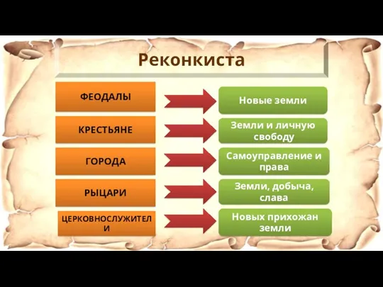 ФЕОДАЛЫ КРЕСТЬЯНЕ ГОРОДА РЫЦАРИ ЦЕРКОВНОСЛУЖИТЕЛИ Новые земли Земли и личную