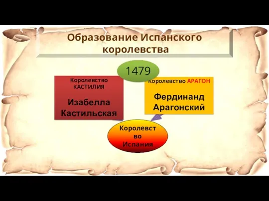 Королевство Испания Королевство КАСТИЛИЯ Изабелла Кастильская Королевство АРАГОН Фердинанд Арагонский 1479 Образование Испанского королевства