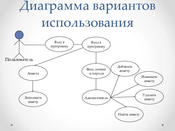 Диаграмма вариантов использования Вход в программу Вход в программу Анкета