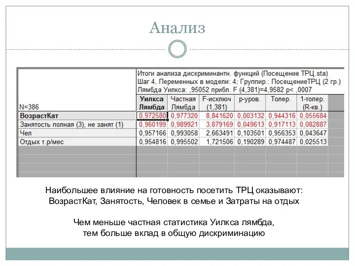 Анализ Наибольшее влияние на готовность посетить ТРЦ оказывают: ВозрастКат, Занятость,