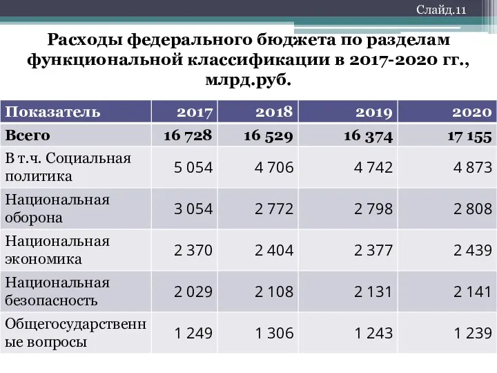 Слайд.11 Расходы федерального бюджета по разделам функциональной классификации в 2017-2020 гг., млрд.руб.