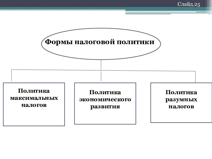 Формы налоговой политики Политика максимальных налогов Политика экономического развития Политика разумных налогов Слайд.25