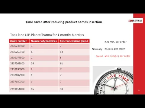 Time saved after reducing product names insertion Took lane LSP-PlanetPharma