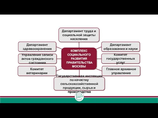 КОМПЛЕКС СОЦИАЛЬНОГО РАЗВИТИЯ ПРАВИТЕЛЬСТВА МОСКВЫ Департамент здравоохранения Департамент образования и