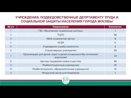 УЧРЕЖДЕНИЯ, ПОДВЕДОМСТВЕННЫЕ ДЕПРТАМЕНТУ ТРУДА И СОЦИАЛЬНОЙ ЗАЩИТЫ НАСЕЛЕНИЯ ГОРОДА МОСКВЫ