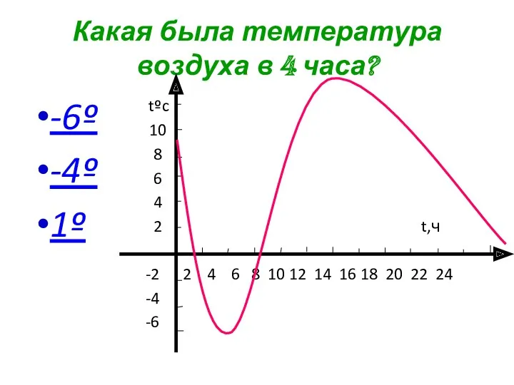 Какая была температура воздуха в 4 часа? -6º -4º 1º