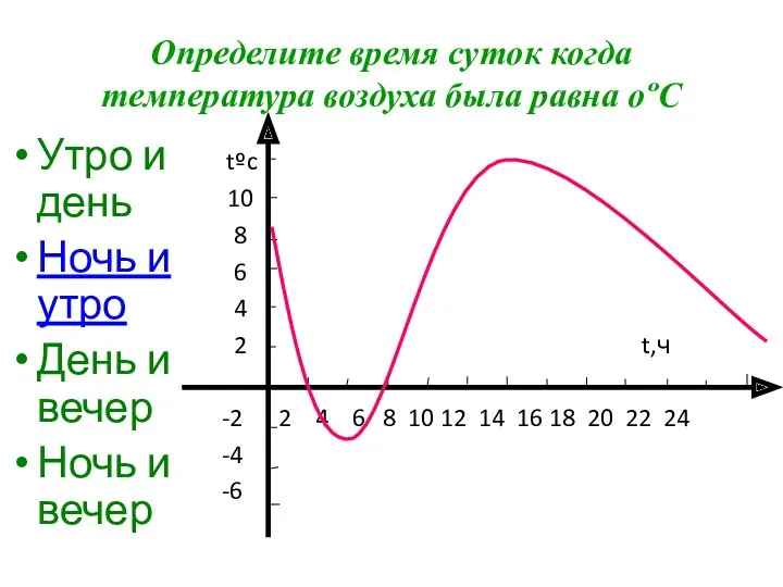 Определите время суток когда температура воздуха была равна оºС Утро