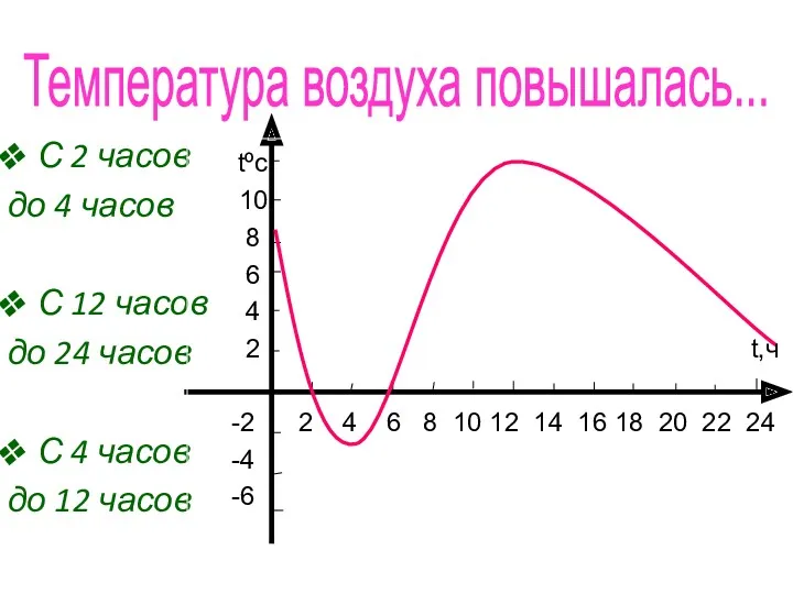 С 2 часов до 4 часов С 12 часов до