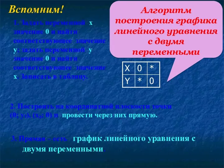 Вспомним! 2. Построить на координатной плоскости точки (0; у₁), (х₂;