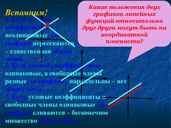 Вспомним! 1. Если угловые коэффициенты неодинаковые, то графики пересекаются –