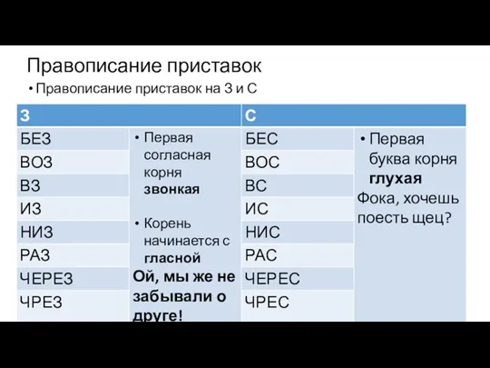 Правописание приставок Правописание приставок на З и С