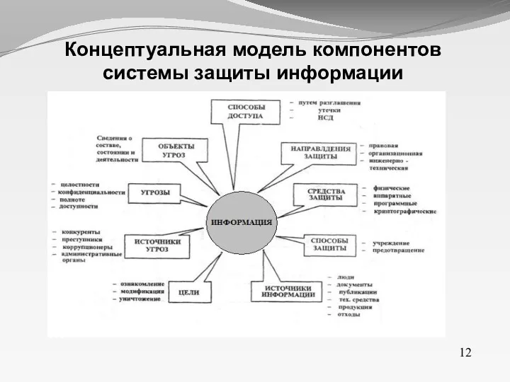 12 Концептуальная модель компонентов системы защиты информации