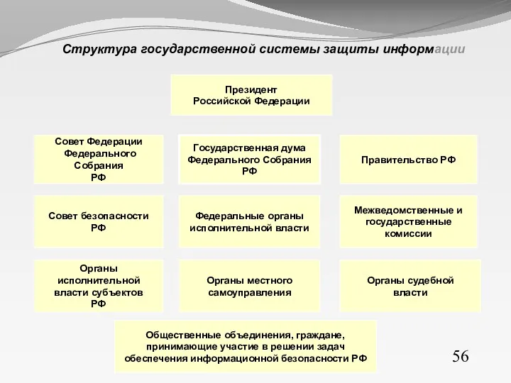 56 Структура государственной системы защиты информации Президент Российской Федерации Совет Федерации Федерального Собрания