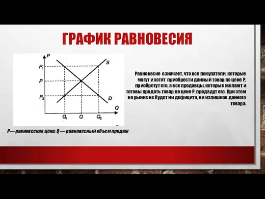 ГРАФИК РАВНОВЕСИЯ Р— равновесная цена; Q — равновесный объем продаж