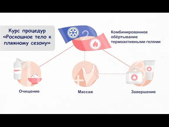 Очищение Курс процедур «Роскошное тело к пляжному сезону» Массаж Завершение Комбинированное обёртывание термоактивными гелями