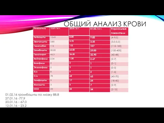 ОБЩИЙ АНАЛИЗ КРОВИ 01.02.16 тромбоциты по мазку 88.8 27.01.16 -77.9 20.01.16 – 67.0 12.01.16 – 23.2