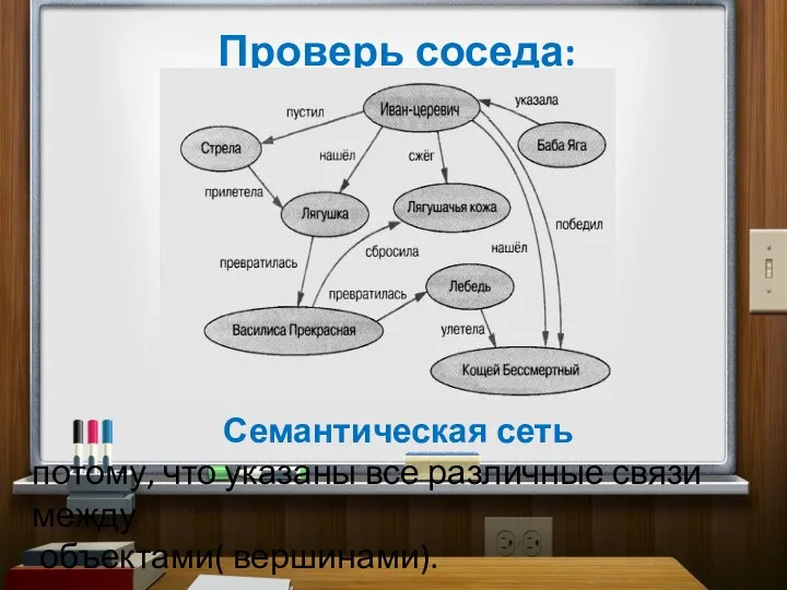 Проверь соседа: Семантическая сеть потому, что указаны все различные связи между объектами( вершинами).