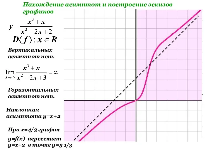 Вертикальных асимптот нет. Горизонтальных асимптот нет. Наклонная асимптота y=x+2 При