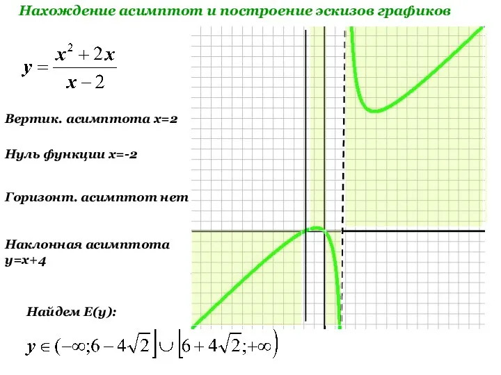 Нахождение асимптот и построение эскизов графиков Вертик. асимптота x=2 2