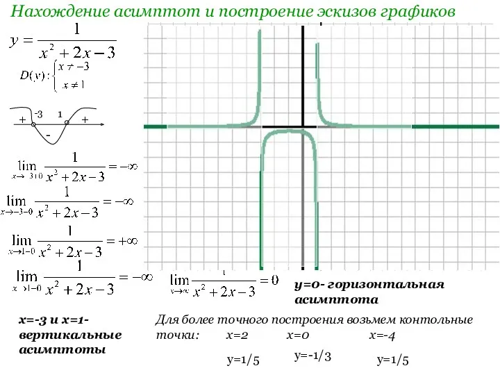 Нахождение асимптот и построение эскизов графиков -3 1 + -