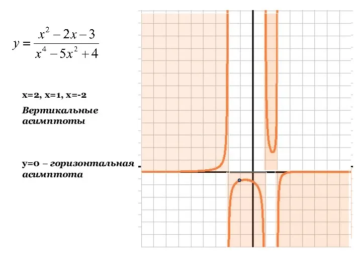 x=2, x=1, x=-2 Вертикальные асимптоты y=0 – горизонтальная асимптота
