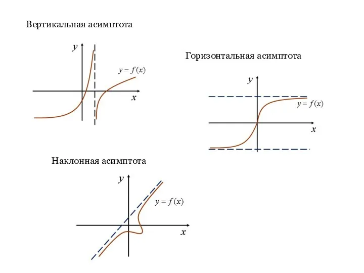 Вертикальная асимптота Горизонтальная асимптота Наклонная асимптота