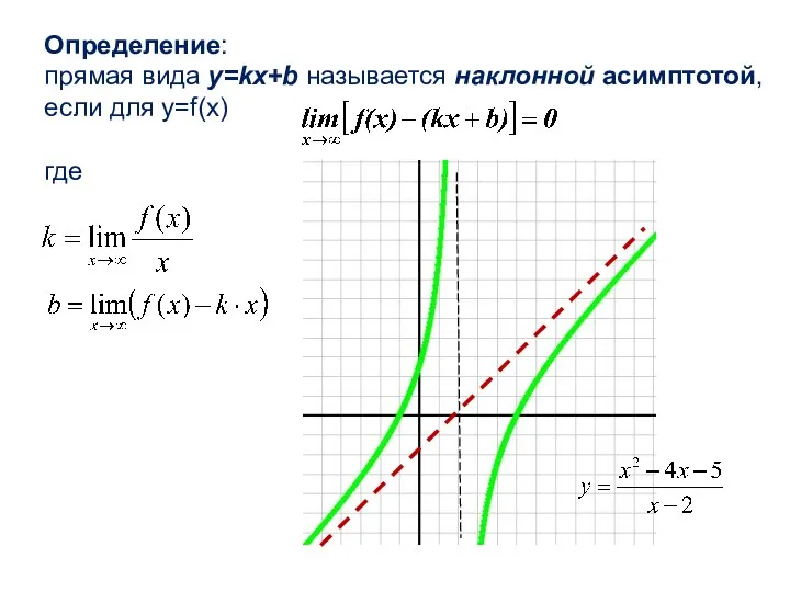 Определение: прямая вида y=kx+b называется наклонной асимптотой, если для y=f(x) где