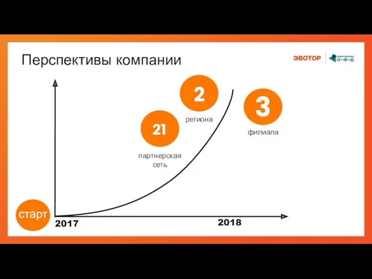 Таймлайн Перспективы компании 2 региона 21 партнерская сеть 3 филиала 2017 2018 старт