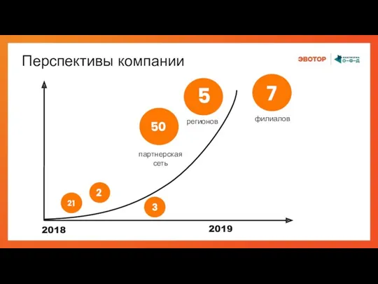 Таймлайн Перспективы компании 5 регионов 50 партнерская сеть 7 филиалов 2018 2019 21 2 3 3