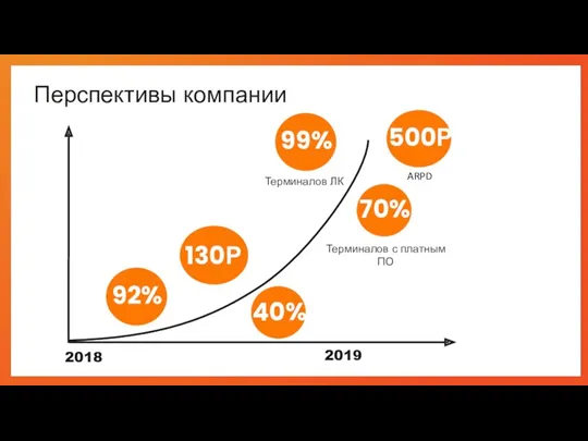 Таймлайн Перспективы компании Терминалов ЛК 500 500Р 2018 2019 21 2 3 3