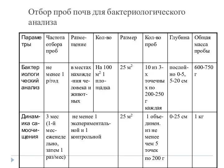 Отбор проб почв для бактериологического анализа