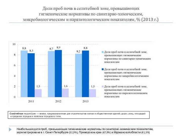 Доли проб почв в селитебной зоне, превышающих гигиенические нормативы по