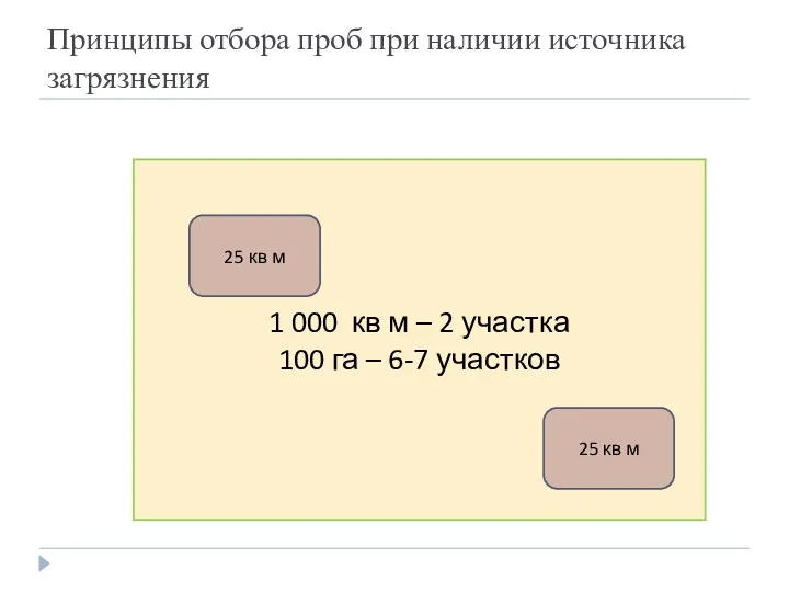 Принципы отбора проб при наличии источника загрязнения 1 000 кв