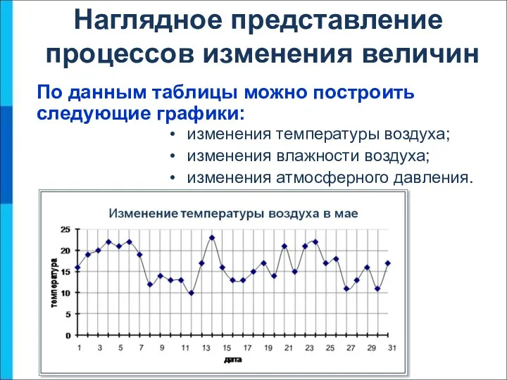 По данным таблицы можно построить следующие графики: Наглядное представление процессов