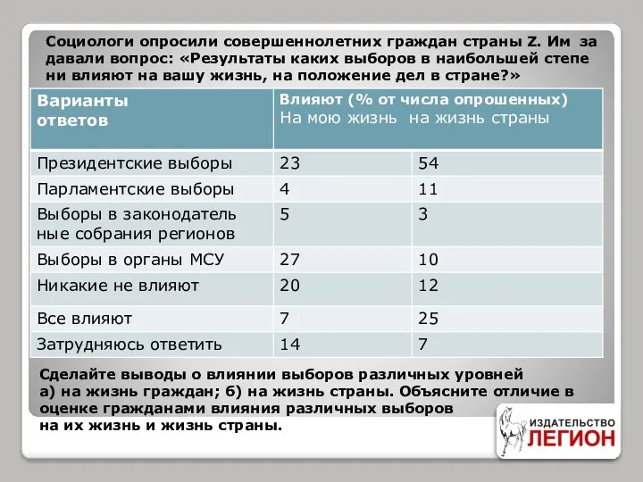 Со­цио­ло­ги опро­си­ли со­вер­шен­но­лет­них граж­дан стра­ны Z. Им за­да­ва­ли во­прос: «Ре­зуль­та­ты