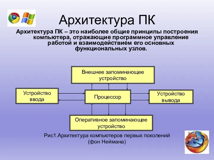 Архитектура ПК Архитектура ПК – это наиболее общие принципы построения компьютера, отражающие программное