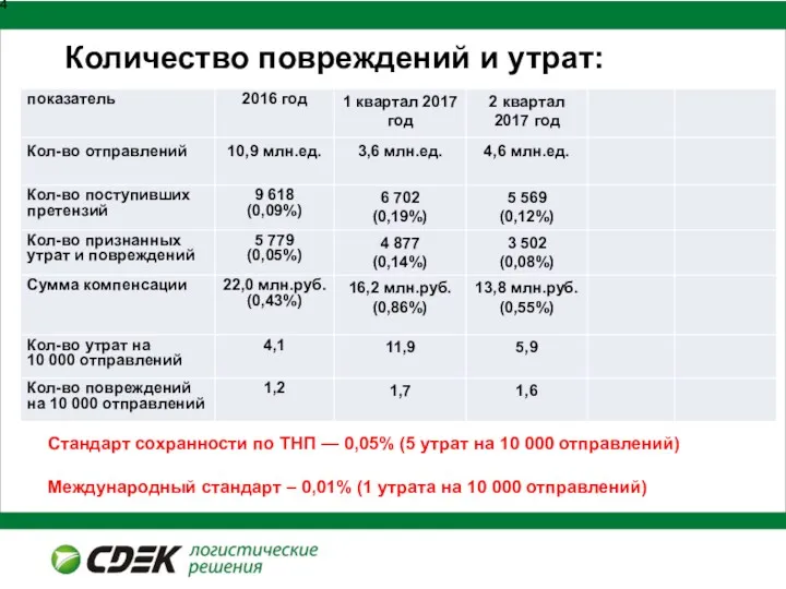 Количество повреждений и утрат: Стандарт сохранности по ТНП — 0,05%