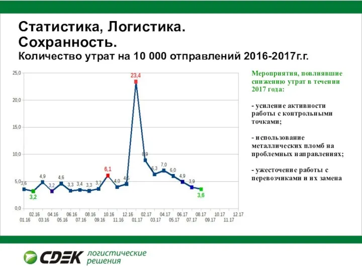 Статистика, Логистика. Сохранность. Количество утрат на 10 000 отправлений 2016-2017г.г.