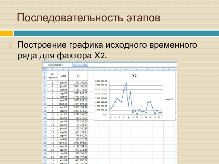 Построение графика исходного временного ряда для фактора Х2. Последовательность этапов