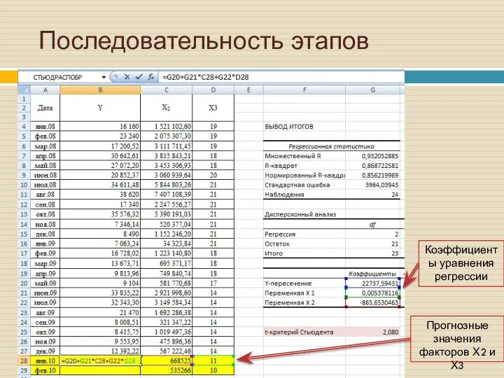 Последовательность этапов Коэффициенты уравнения регрессии Прогнозные значения факторов Х2 и Х3