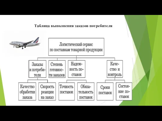 Таблица выполнения заказов потребителя