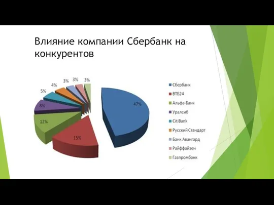 Влияние компании Сбербанк на конкурентов