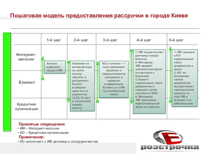 Пошаговая модель предоставления рассрочки в городе Киеве Интернет- магазин Клиент