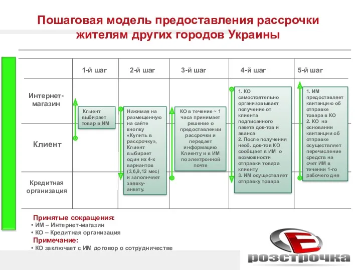 Пошаговая модель предоставления рассрочки жителям других городов Украины Интернет- магазин
