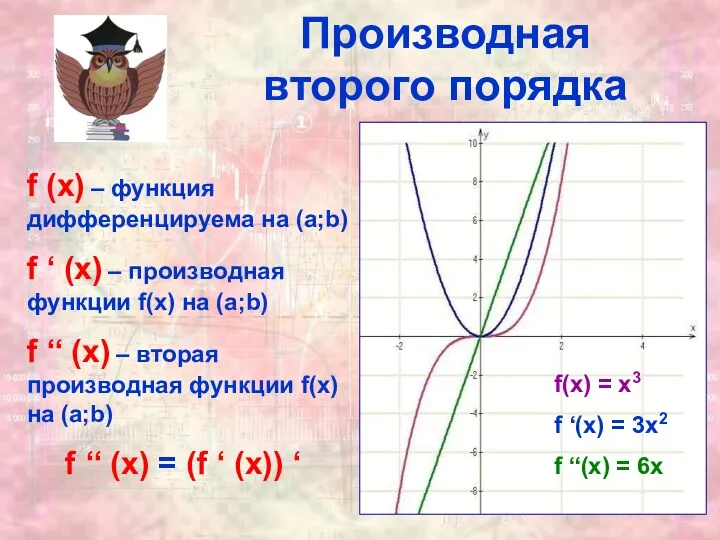 Производная второго порядка f (x) – функция дифференцируема на (a;b)