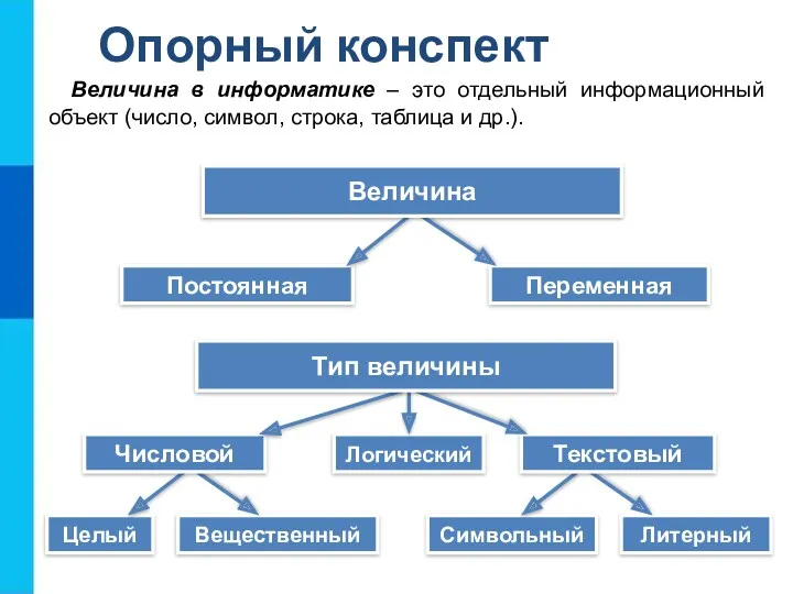 Опорный конспект Величина в информатике – это отдельный информационный объект