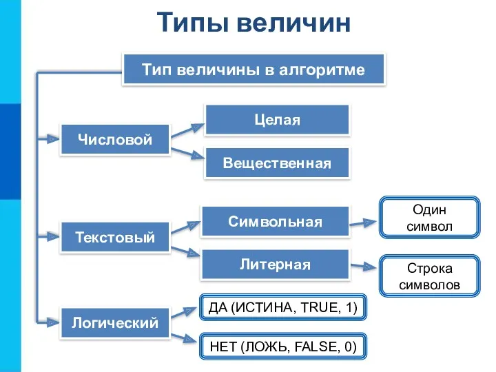 Целая Вещественная Тип величины в алгоритме Символьная Числовой Один символ