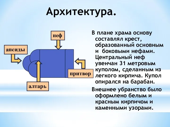 Архитектура. В плане храма основу составлял крест, образованный основным и